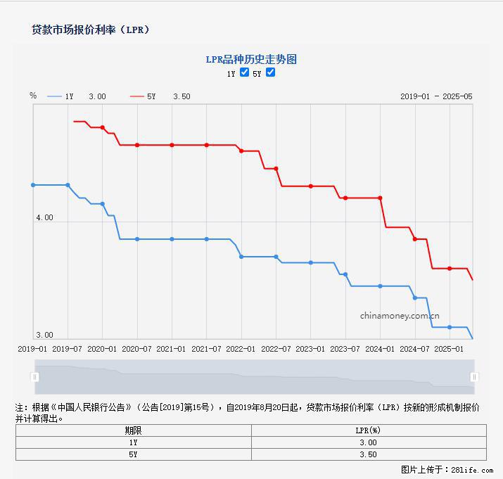 重磅！降息！桂林房贷利率3.0% - 三亚生活资讯 - 三亚28生活网 sanya.28life.net